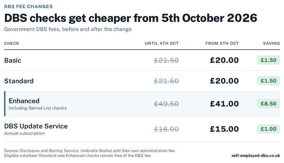 DBS check fees
